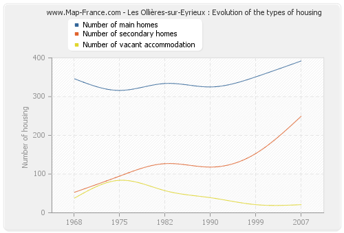Les Ollières-sur-Eyrieux : Evolution of the types of housing